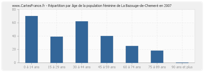 Répartition par âge de la population féminine de La Bazouge-de-Chemeré en 2007